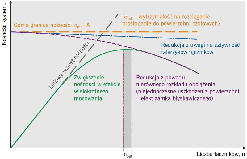 Rys. 7. Hipotetyczna zależność nośności systemu ETICS od liczby łączników mechanicznych; rys. wg [7]
