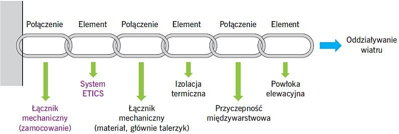 Rys. 8. Łańcuch przekazywania obciążeń z powierzchni systemu ETICS do podłoża (ściany); rys. Mariusz Gaczek
