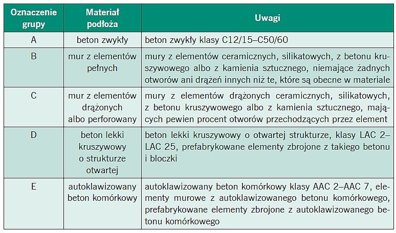 Tabela 1. Definicje grup podłoży według EAD 330196-01-0604 [6]