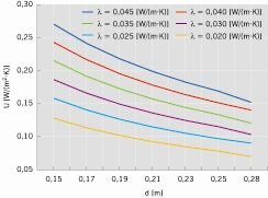 Rys. 4. Zależność między grubością termoizolacji o różnej wartości współczynnika λ i uzyskanym obliczeniowo współczynnikiem przenikania ciepła U w odniesieniu do stropodachów izolowanych nad krokwiami