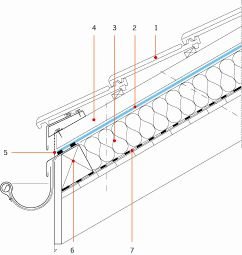 Rys. 6. Przykład rozwiązania szczegółu okapu dachu z izolacją termiczną układaną bezpośrednio na krokwiach: 1 – dachówka ceramiczna, 2 – membrana wierzchniego krycia, 3 – izolacja termiczna, 4 – kontrłata, 5 – osiatkowany wlot do szczeliny wentylacyjnej,.