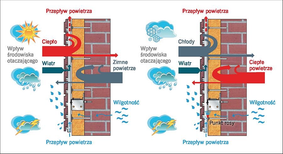 Rys. 1–2. Elewacja wentylowana w lecie (1) i w zimie (2) – schemat ideowy [18]