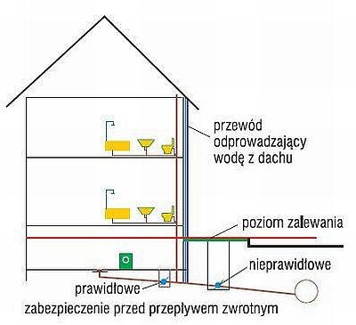 Prawidłowe miejsce montażu urządzeń przeciwzalewowych.