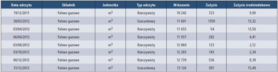 Tabela 2. Zużycie gazu w przykładowym budynku ogrzewanym za pomocą kotła kondensacyjnego