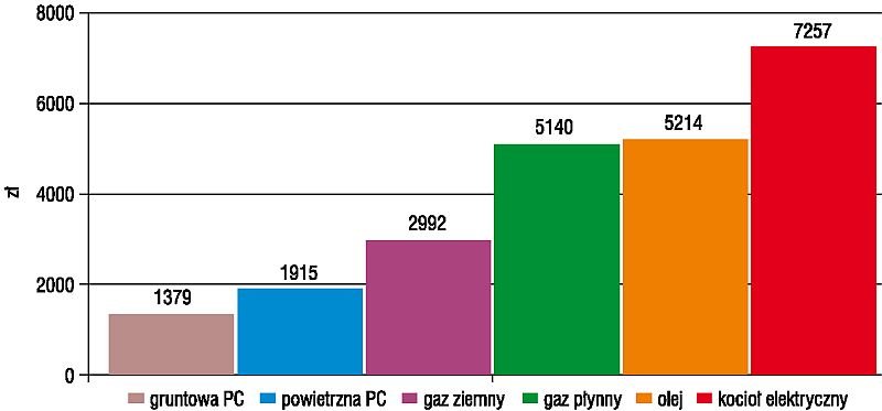 Rys. 2. Porównanie rocznych kosztów eksploatacji różnych systemów grzewczych – narzędzie 1 [1]