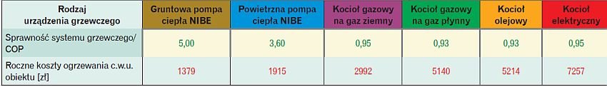 Tabela 3. Porównanie rocznych kosztów eksploatacji różnych systemów grzewczych – narzędzie 1 [1]