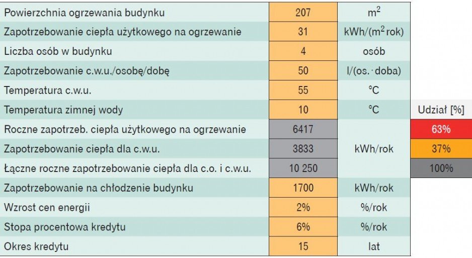 Tabela 4. Dane dotyczące budynku i warunków kredytu – narzędzie 2 [2]