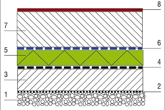 Rys. 1. Ogólny układ warstw podłogi na gruncie: 1 – warstwa przerywająca podciąganie kapilarne – żwir płukany 8–16 mm, 2 – folia PE lub membrana kubełkowa, 3 – konstrukcyjny beton podkładowy, 4 – hydroizolacja, 5 – termoizolacja, 6 – warstwa ochronna – c.