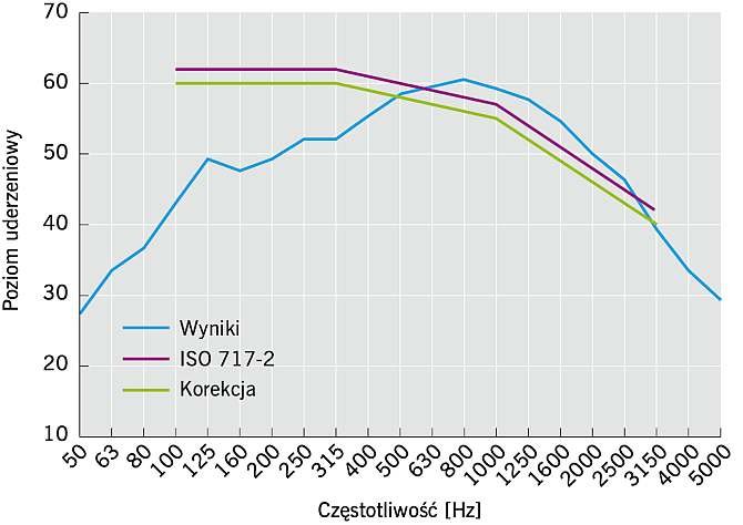 RYS. 4. Wyniki pomiarów terenowych stropu żelbetowego kanałowego od dźwięków uderzeniowych L’n,w (C1) = 64 dB, L’n,w = 58 dB, L’n,w (C1) - ważony wskaźnik poziomu znormalizowanego dopuszczalnego, nie spełnia wymagań