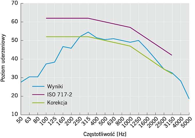 RYS. 5. Wyniki pomiarów terenowych stropu drewnianego od dźwięków uderzeniowych
