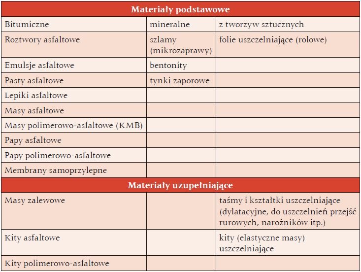 Tabela 1. Przykładowy podział materiałów hydroizolacyjnych stosowanych w gruncie