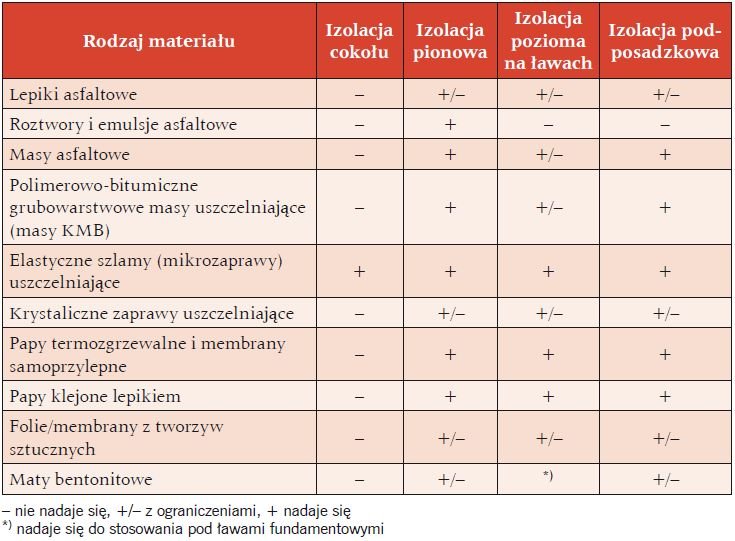 Tabela 2b. Materiały zalecane do izolacji przeciwwodnych