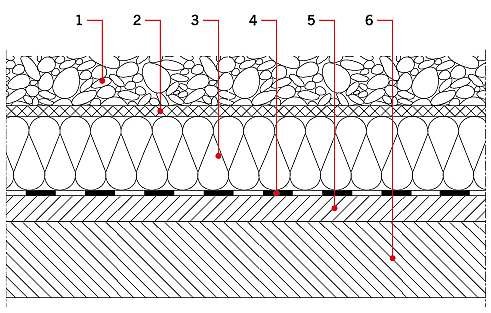 Rys. 3. Przykładowy układ warstw stropodachu o odwróconym układzie warstw: 1 – warstwa ochronna, 2 – geowłóknina, 3 – warstwa termoizolacji, 4 – warstwa hydroizolacyjna, 5 – warstwa spadkowa, 6 – warstwa konstrukcyjna (strop nad ostatnią kondygnacją); ry.