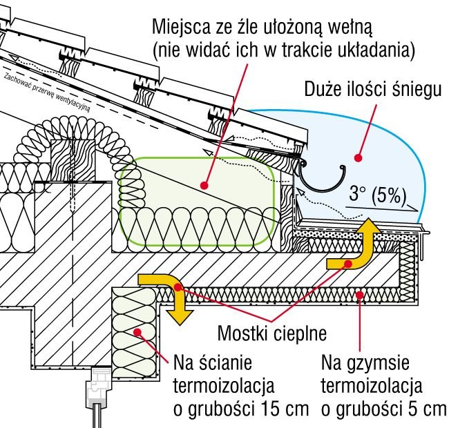 Rysunek wykonany na projekcie gzymsu. Jest to jeden z lepszych projektów, jednak zawiera błędy: gzyms jest zbyt słabo izolowany. Ciepło przepływa po najkrótszej trasie. Na ścianie projekt przewiduje warstwę 15 cm, a na gzymsie 5 cm styropianu