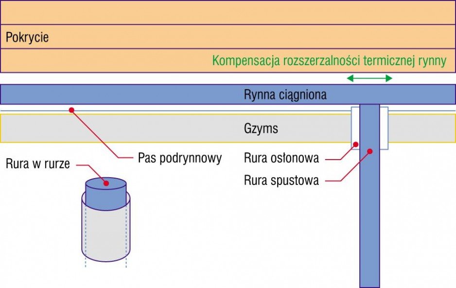 Schemat wyjaśniający konieczność stosowania osłony (rura w rurze) rury spustowej, gdy system rynnowy nie zawiera elementów kompensujących rozszerzalność rynny. Rura osłonowa musi jednak wystawać ponad blachę obróbki blacharskiej