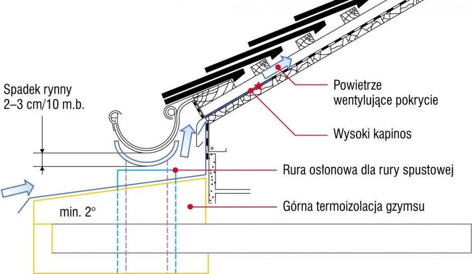 Schemat przedstawia zasady wyliczania wysokości deski czołowej, czyli odległości między rdzeniem gzymsu a końcem krokwi. Gdy wlot do szczeliny wentylacyjnej jest pod rynną, długość pasa podrynnowego musi być odpowiednia (oznaczenie gwiazdką)