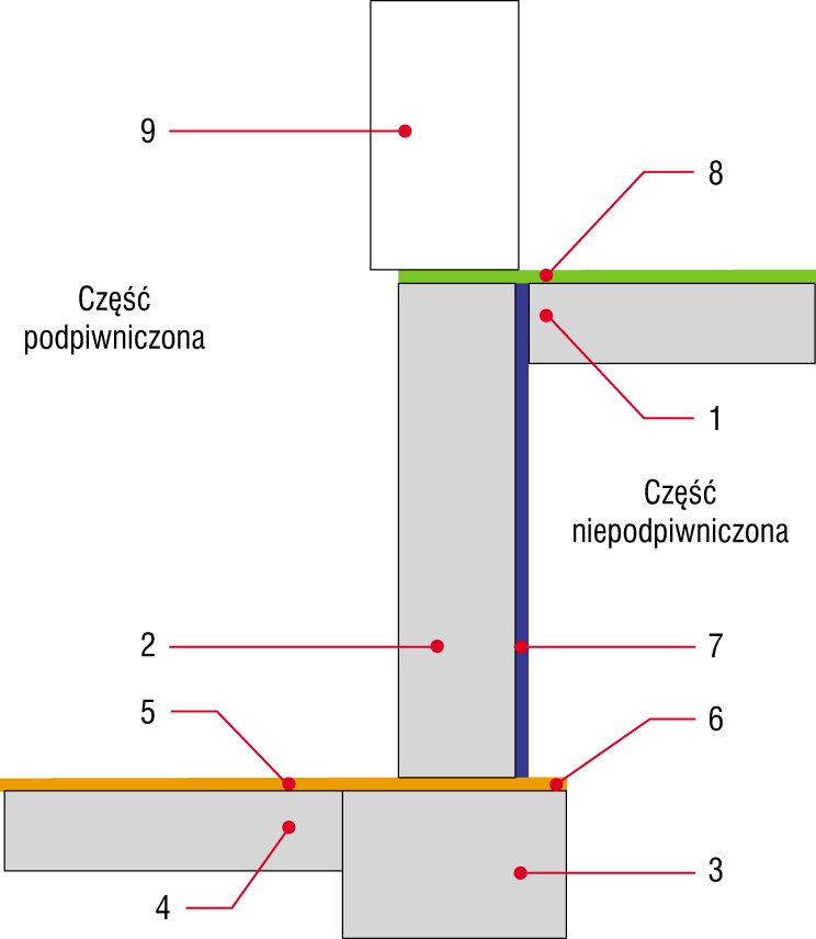 Rys. 1c. Układ hydroizolacji przy posadowieniu budynku niepodpiwniczonego na ławach fundamentowych – obciążenie wilgocią i niezalegającą wodą opadową: 1 – płyta posadzki, 2 – ława fundamentowa, 3 – ściana fundamentowa, 4 – izolacja pozioma ław fundamento.
