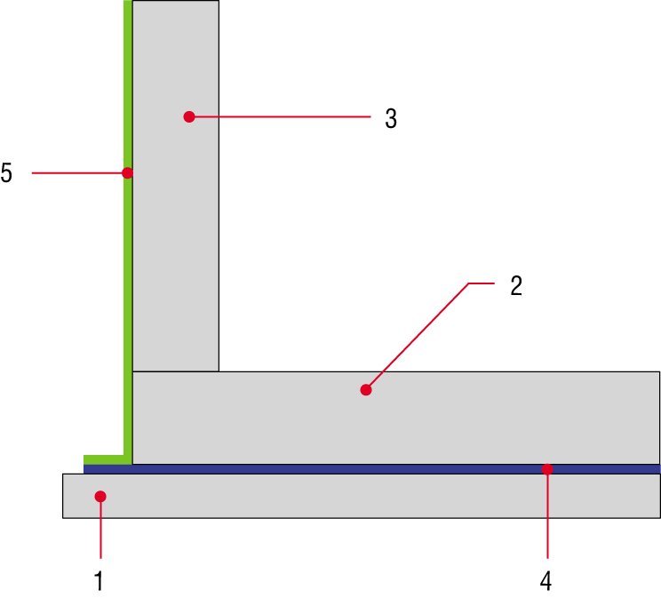 Rys. 1d. Układ hydroizolacji przy obciążeniu fundamentów wodą – posadowienie na płycie fundamentowej: 1 – konstrukcyjny beton podkładowy, 2 – płyta denna, 3 – ściana fundamentowa, 4 – izolacja pozioma płyty dennej, 5 – izolacja pionowa