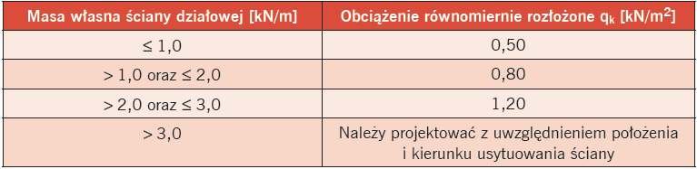 Tabela 1. Obciążenie równomiernie rozłożone stropów od ścianek działowych