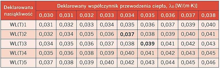 Tabela 2. Obliczeniowy współczynnik przewodzenia ciepła dla ścian fundamentowych bez drenażu