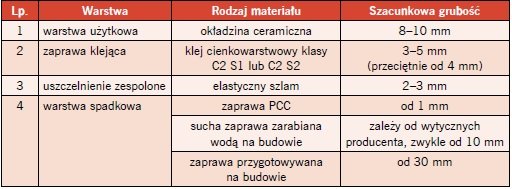 Tabela 1a. Przykładowy układ warstw (od góry) i ich grubość dla balkonu i tarasu naziemnego
z powierzchniowym odprowadzeniem wody (wykończenie płytkami)