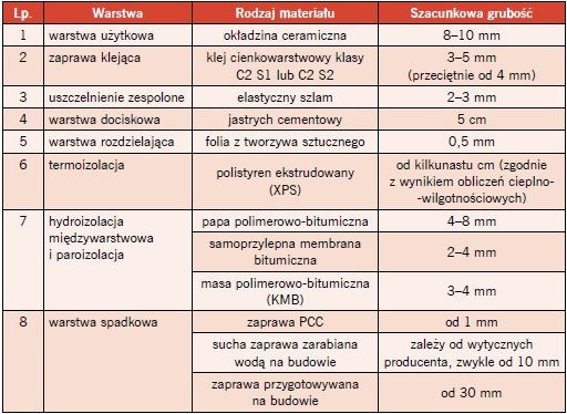 Tabela 1b. Przykładowy układ warstw tarasu (od góry) nad pomieszczeniem ogrzewanym
z powierzchniowym odprowadzeniem wody
