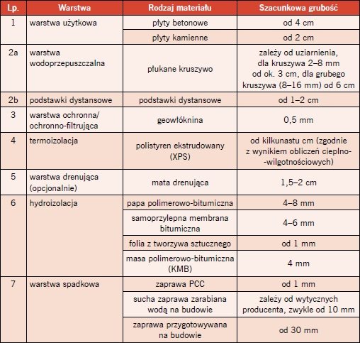 Tabela 1d. Przykładowy układ warstw tarasu nadziemnego z drenażowym odprowadzeniem
wody w układzie odwróconym – warstwa użytkowa z płyt betonowych (chodnikowych) lub
kamiennych na płukanym kruszywie lub podstawkach dystansowych