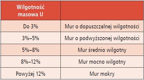 Tabela. Przedziały zawilgoceń murów ceglanych
