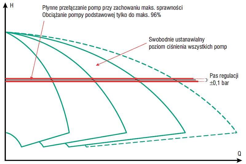 Rys. 2. Płynna praca zestawu hydroforowego - elektroniczne pompy wirowe z przetwornicą
częstotliwości zapewniają stabilizację ciśnienia ±0,1 bara przy zmieniających się rozbiorach wody i osiągają wysoką sprawność