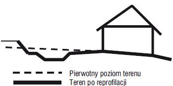 Rys. 1. Przyczyną zawilgocenia może być zalewanie przez wodę opadową – skutek złego ukształtowania terenu