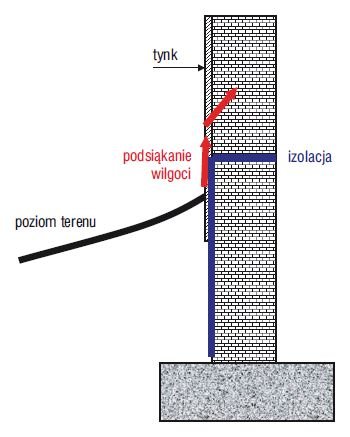 Rys. 3. Zawilgocenie na skutek wadliwie położonego
tynku