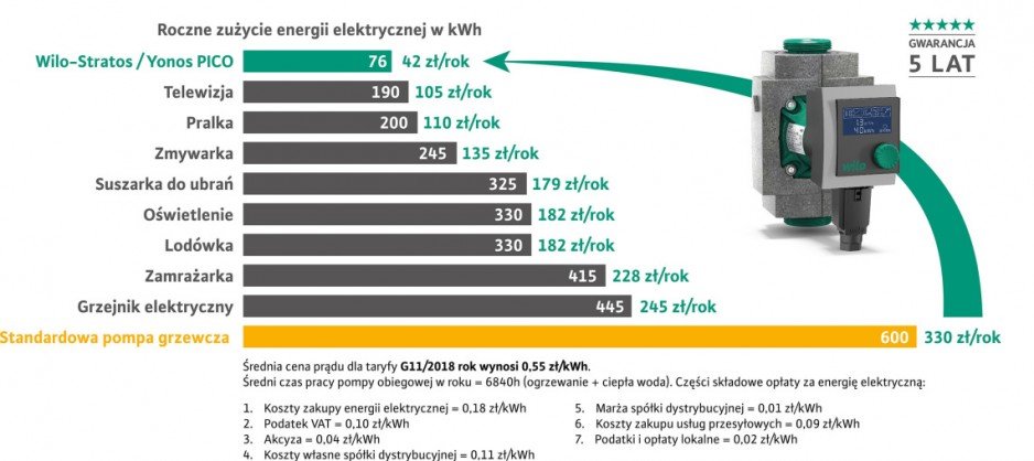 Wykres oszczędności