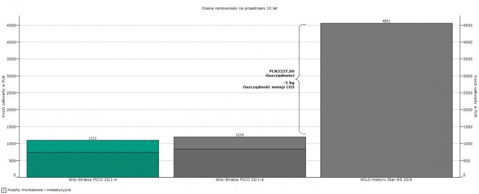 Analiza rentowności po 10 latach