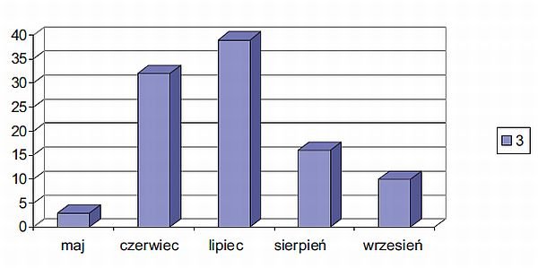 Rozkład procentowy śmiertelnych wypadków porażenia piorunem