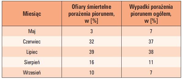 Rozkład procentowy zagrożenia porażenia piorunem w miesiącach na podstawie danych GUS z lat 2001–2008