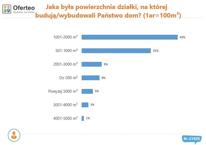 Powierzchnia działki