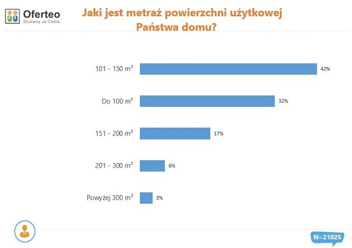 Powierzchnia użytkowa domu