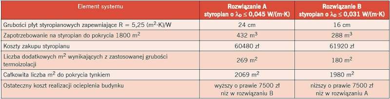 Tabela 2. Kalkulacja kosztów przy założeniu spełnienia wymagań z poziomu UCmax < 0,2 W/(m2·K)