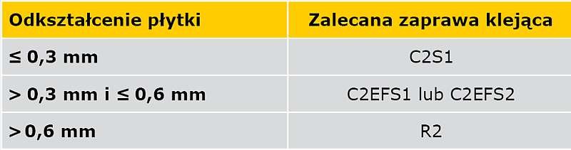 Dobów zaprawy klejącej