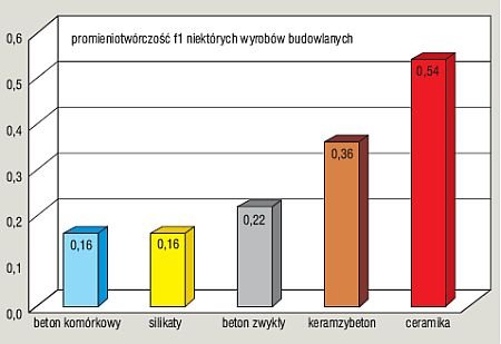 borys beton wykres 1