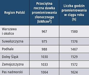 ekspert kosieradzki jak dobierac kolektory tabela