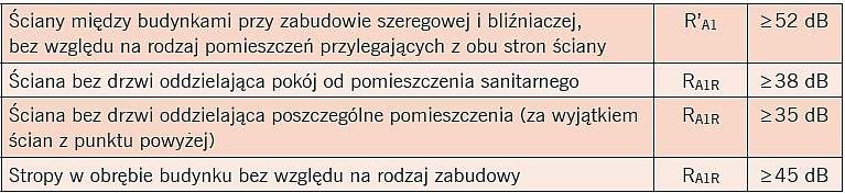 akustyka w budownictwie tabela
