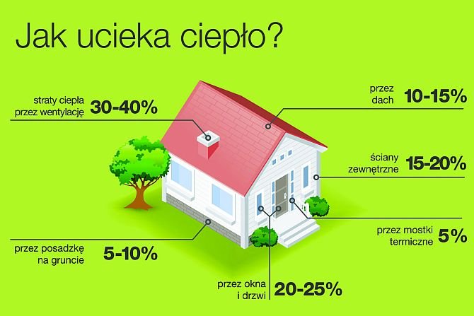 infografika jak ucieka cieplo w domu