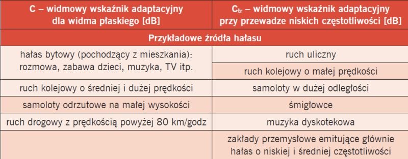 jak ochronic mieszkanie przed halasem tab1
