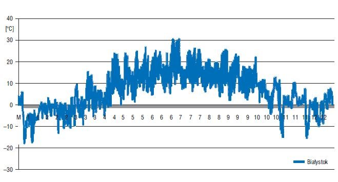 Rys. Wykres temperaturowy dla stacji pogodowej Białystok
