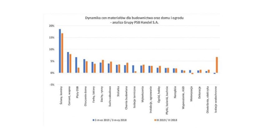 Ceny materiałów dla domu i ogrodu - marzec 2019 r.
Fot. Grupa PSB