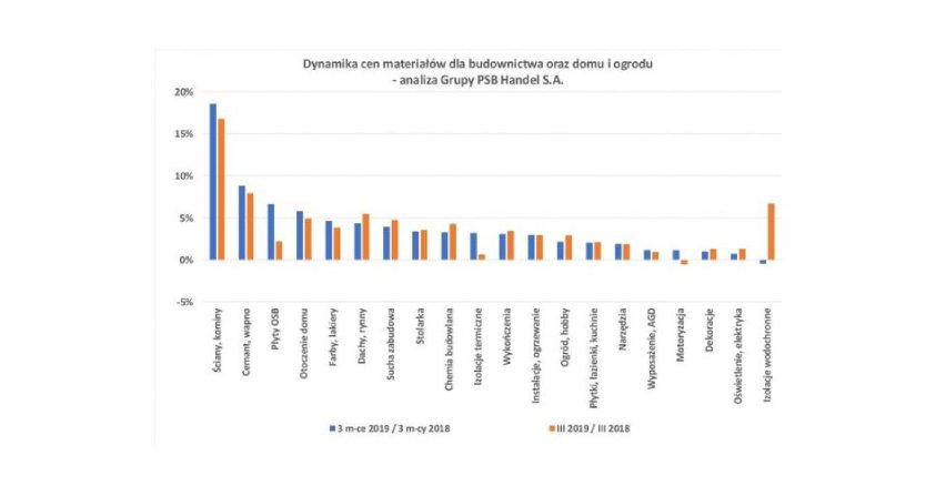 Ceny materiał&oacute;w dla domu i ogrodu - marzec 2019 r.
Fot. Grupa PSB