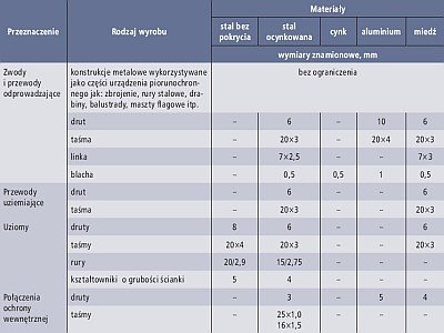 Najmniejsze wymiary elementów stosowanych w ochronie odgromowej