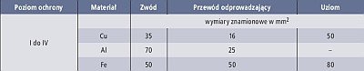 Najmniejsze wymiary elementów stosowanych w ochronie  odgromowej