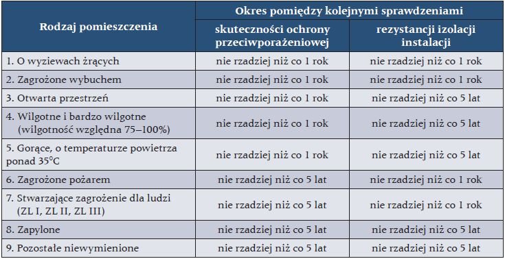 kontrola instalacji elektrycznej